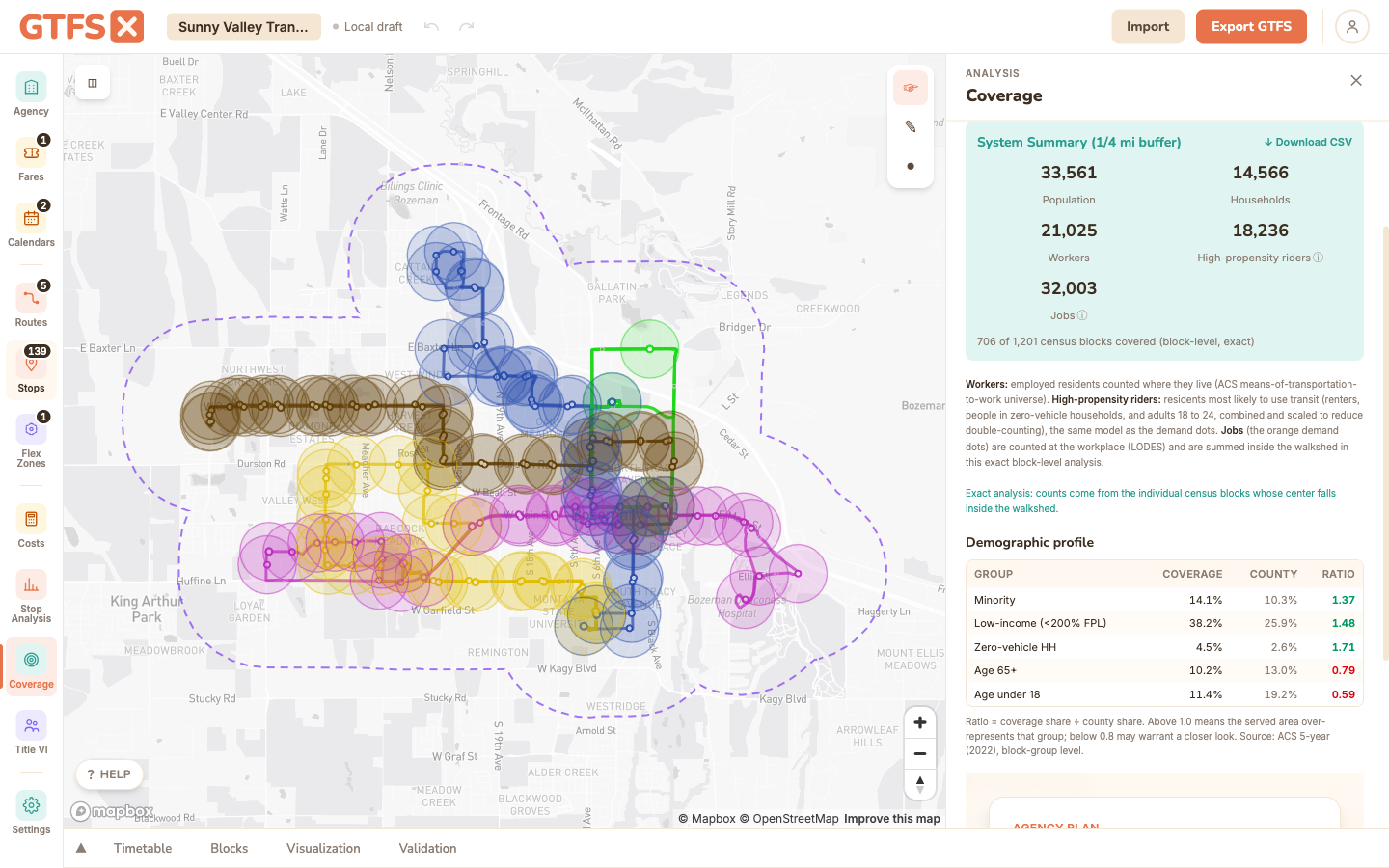 Coverage panel in GTFS·X showing population, household, worker, high-propensity rider, and job totals for Sunny Valley, plus an equity profile, with the walkshed buffer rendered on the map.