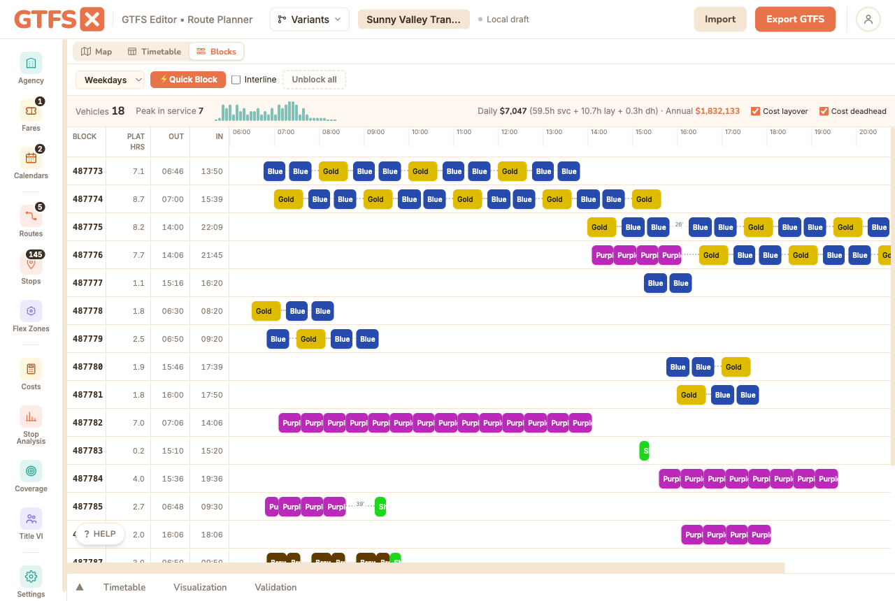 The Blocks view: a vehicle-row by time-axis Gantt with trip bars colored by route, layover gaps labeled in minutes, and a cost header showing vehicles, peak-in-service, and daily and annual cost split into service, layover, and deadhead hours.