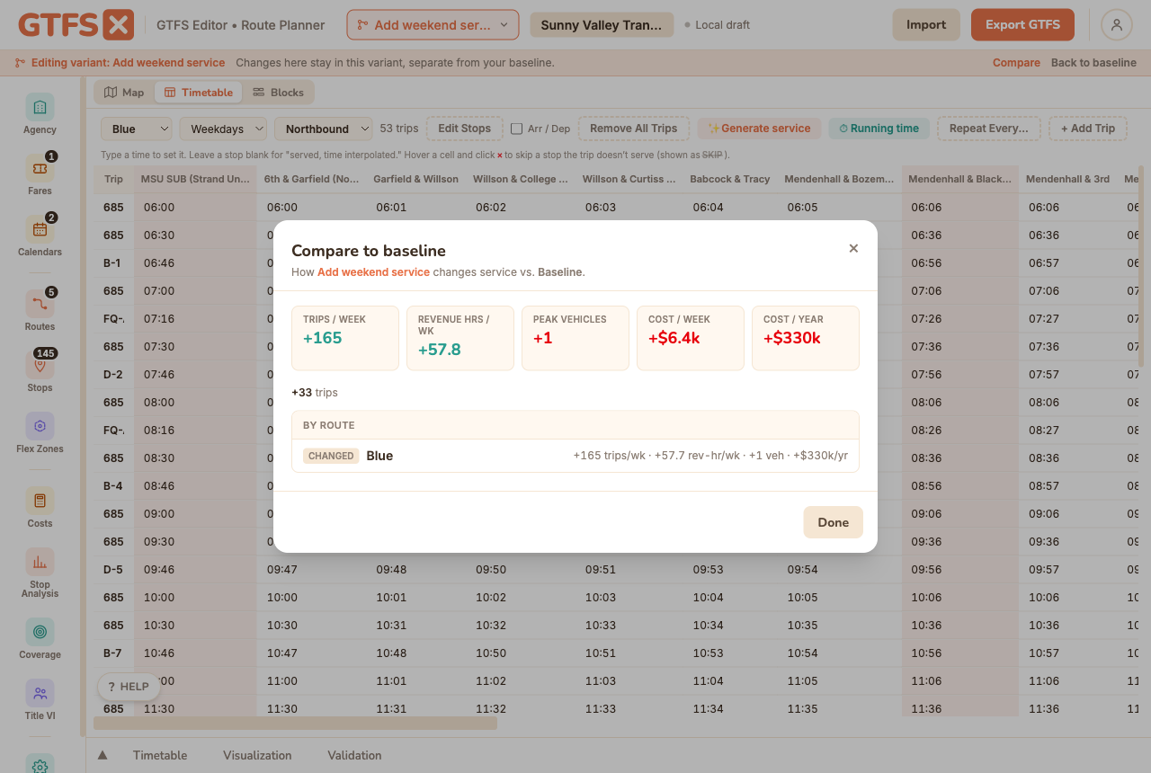 The Compare to baseline dialog showing a KPI delta strip (trips per week, revenue hours, peak vehicles, weekly and annual cost) and a per-route changeset for the variant versus the baseline.
