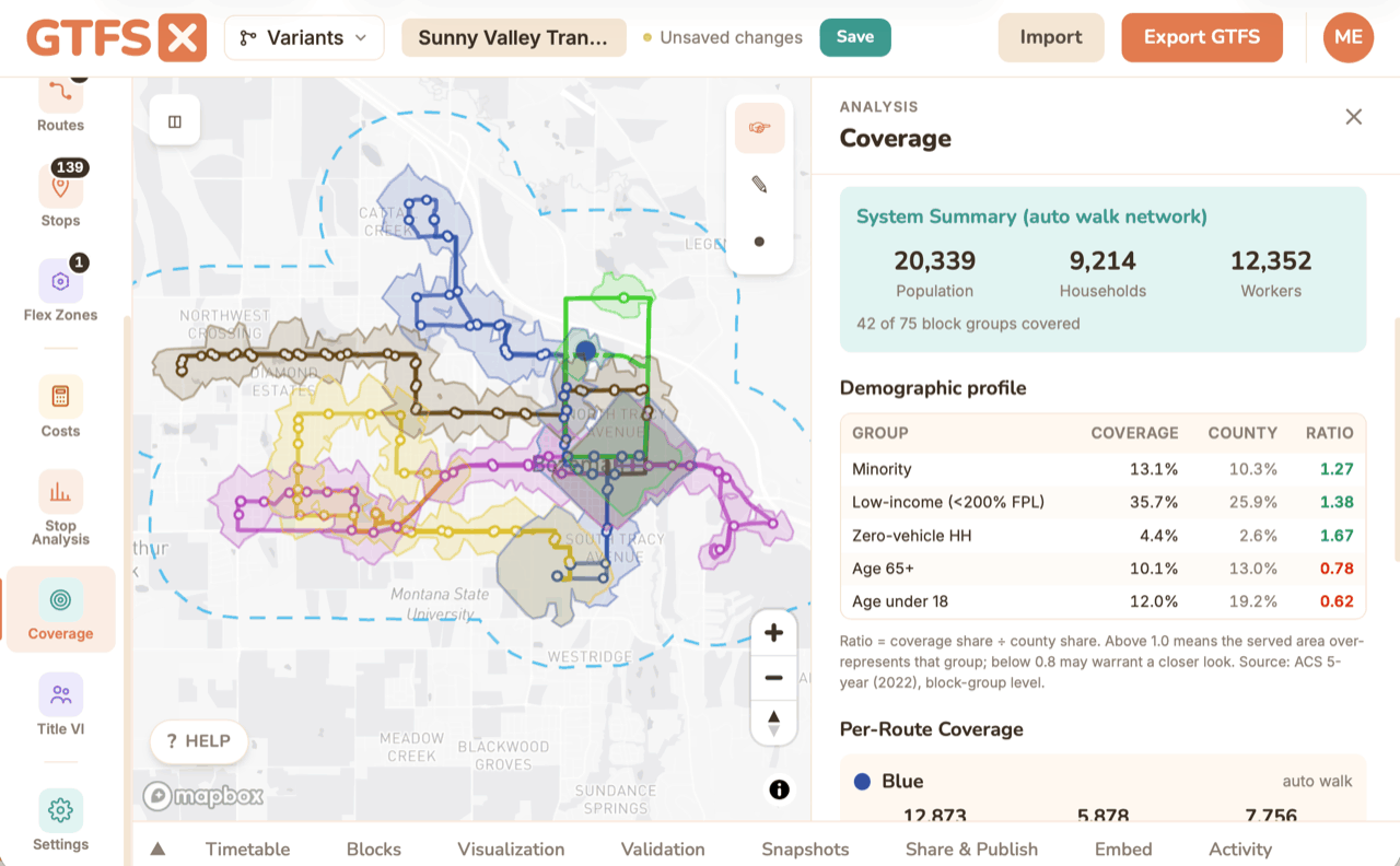 GTFS·X Coverage panel showing population, households, and workers within walking distance of stops, with a demographic profile table sourced from US Census ACS data.