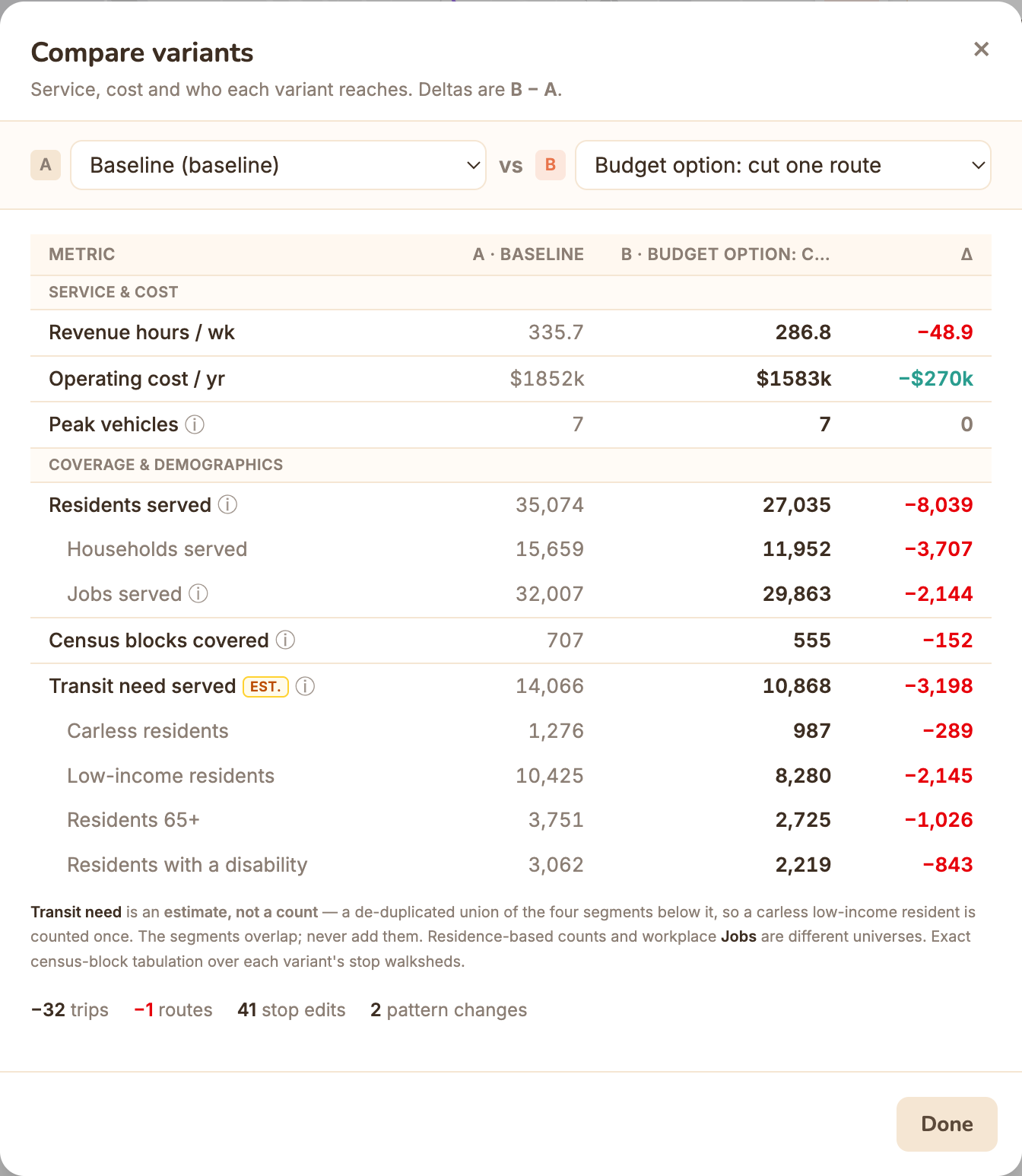GTFS·X Compare-variants dialog showing a baseline network versus a budget-cut scenario side by side with per-metric deltas: weekly revenue hours, annual operating cost, peak vehicles, residents served, and transit need.