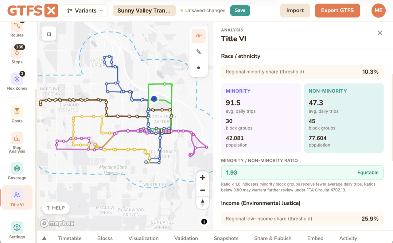 GTFS·X Title VI panel comparing average daily trips in minority versus non-minority block groups, reporting an equity ratio against the FTA four-fifths standard.